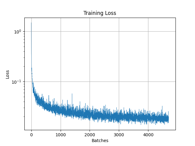 Conditional Unet Loss